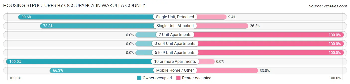 Housing Structures by Occupancy in Wakulla County