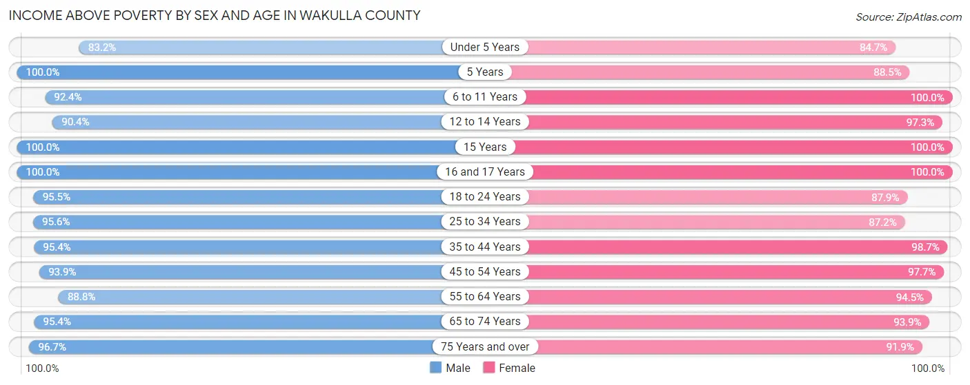 Income Above Poverty by Sex and Age in Wakulla County
