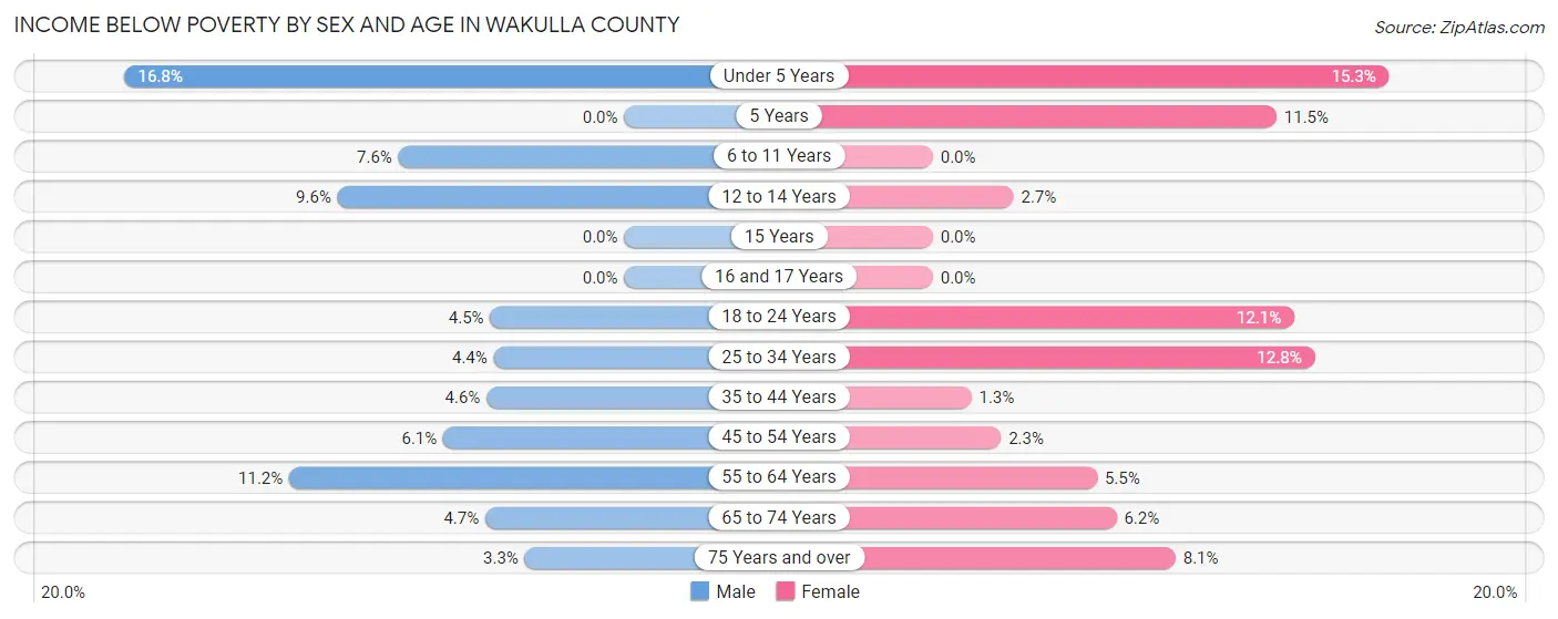 Income Below Poverty by Sex and Age in Wakulla County