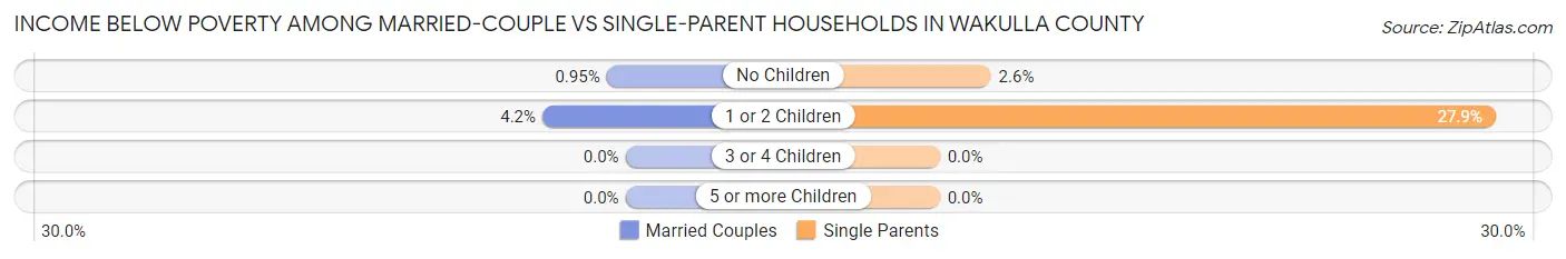 Income Below Poverty Among Married-Couple vs Single-Parent Households in Wakulla County