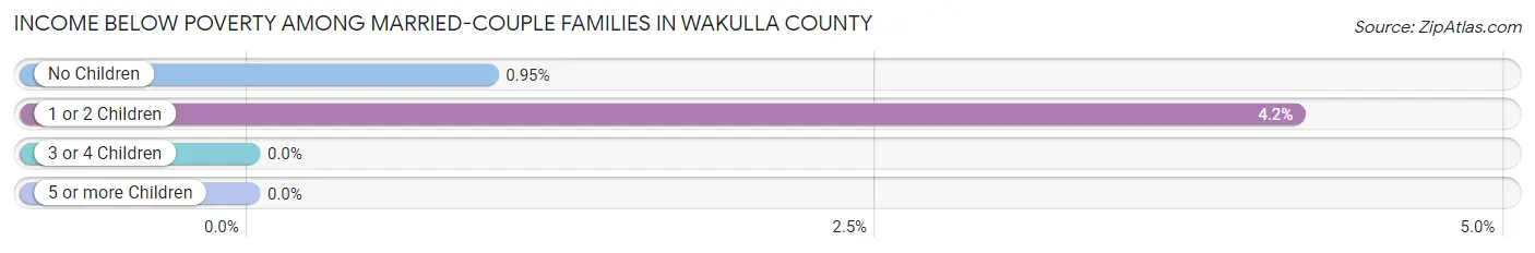 Income Below Poverty Among Married-Couple Families in Wakulla County