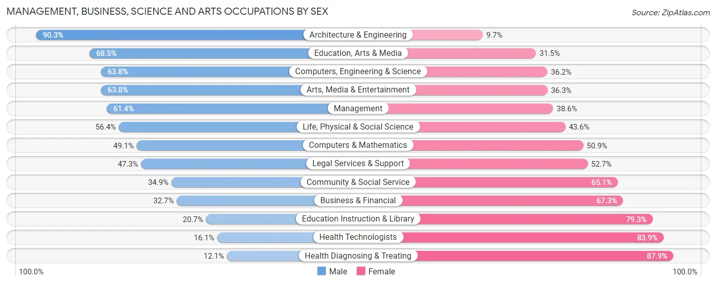Management, Business, Science and Arts Occupations by Sex in Wakulla County