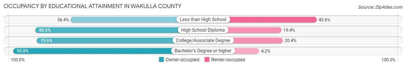 Occupancy by Educational Attainment in Wakulla County