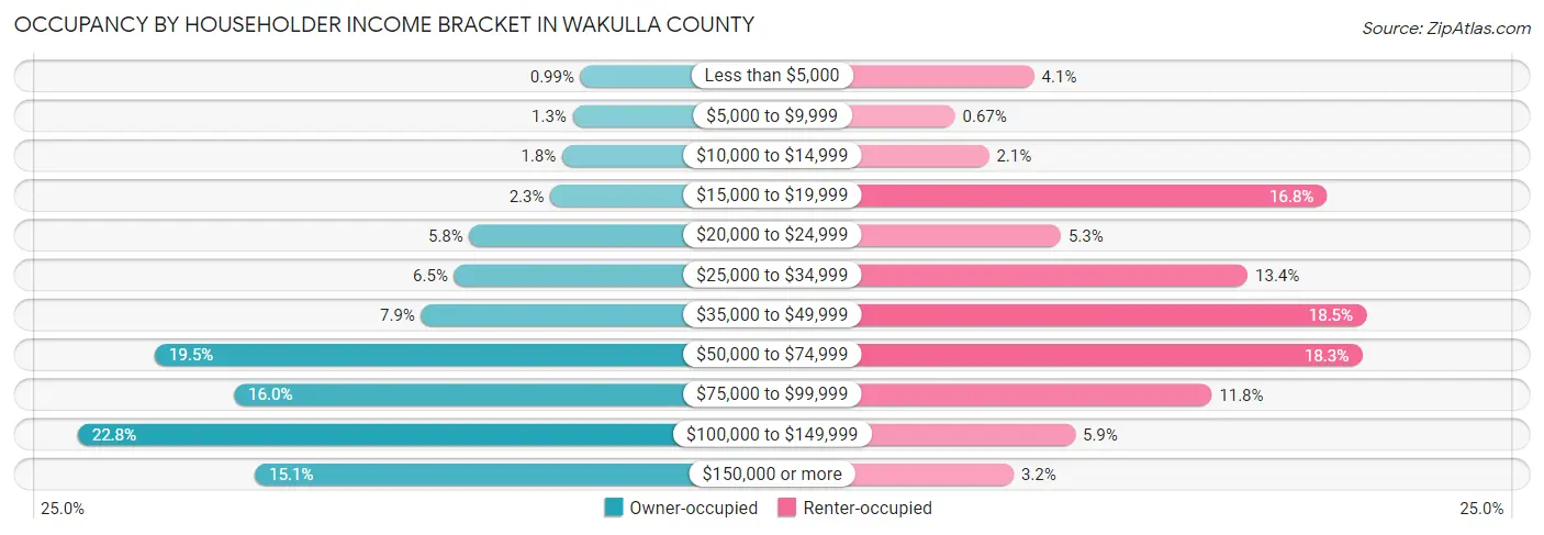 Occupancy by Householder Income Bracket in Wakulla County