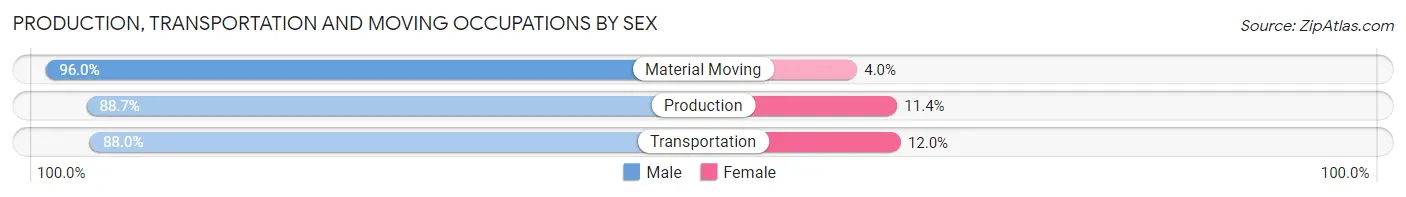 Production, Transportation and Moving Occupations by Sex in Wakulla County