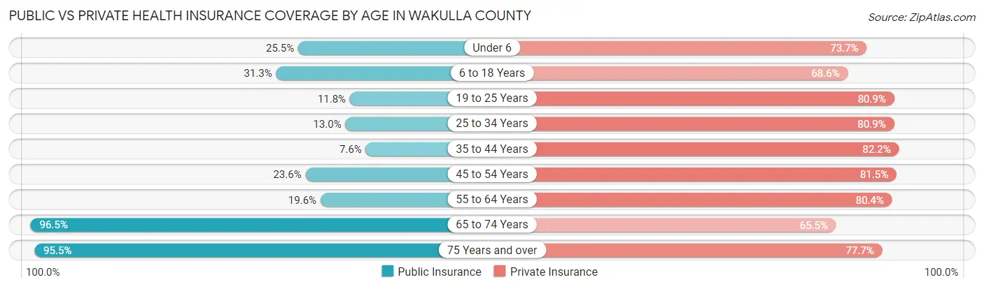 Public vs Private Health Insurance Coverage by Age in Wakulla County