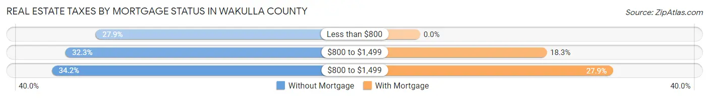 Real Estate Taxes by Mortgage Status in Wakulla County