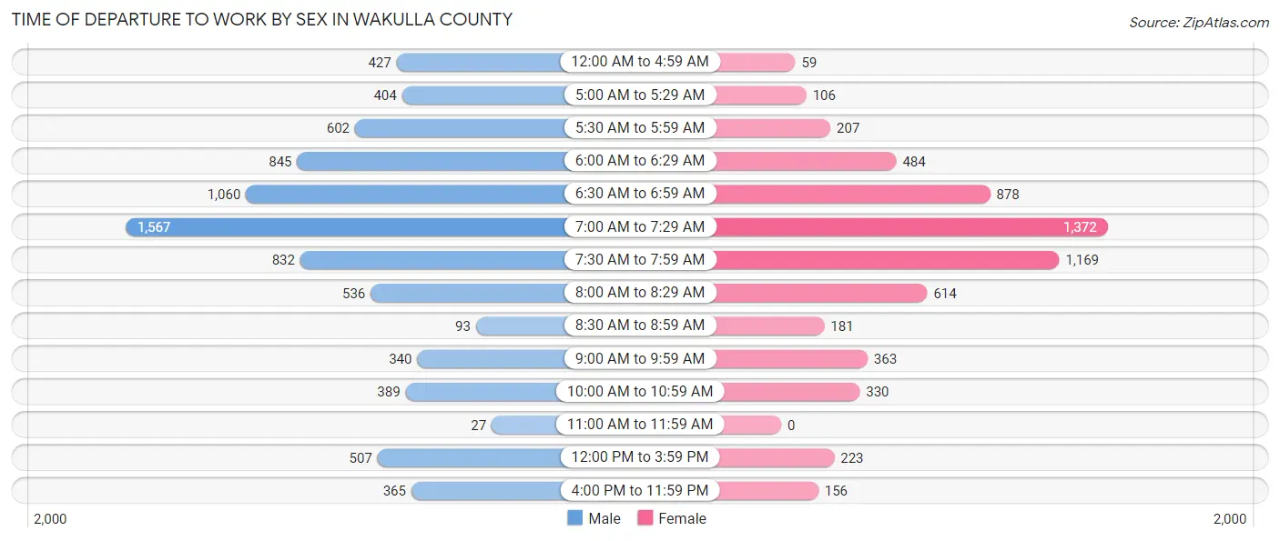 Time of Departure to Work by Sex in Wakulla County