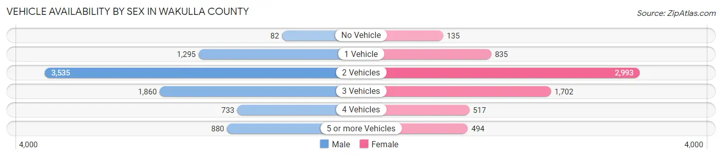 Vehicle Availability by Sex in Wakulla County