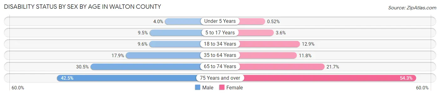 Disability Status by Sex by Age in Walton County