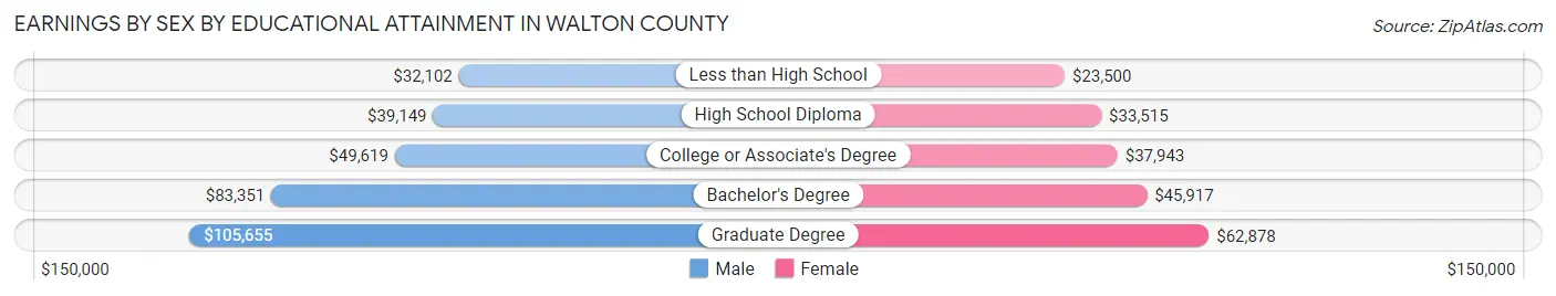 Earnings by Sex by Educational Attainment in Walton County
