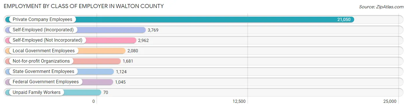 Employment by Class of Employer in Walton County