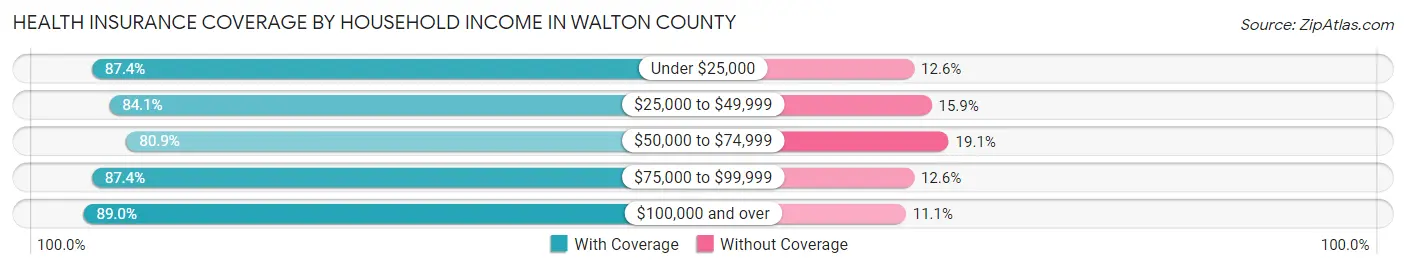 Health Insurance Coverage by Household Income in Walton County
