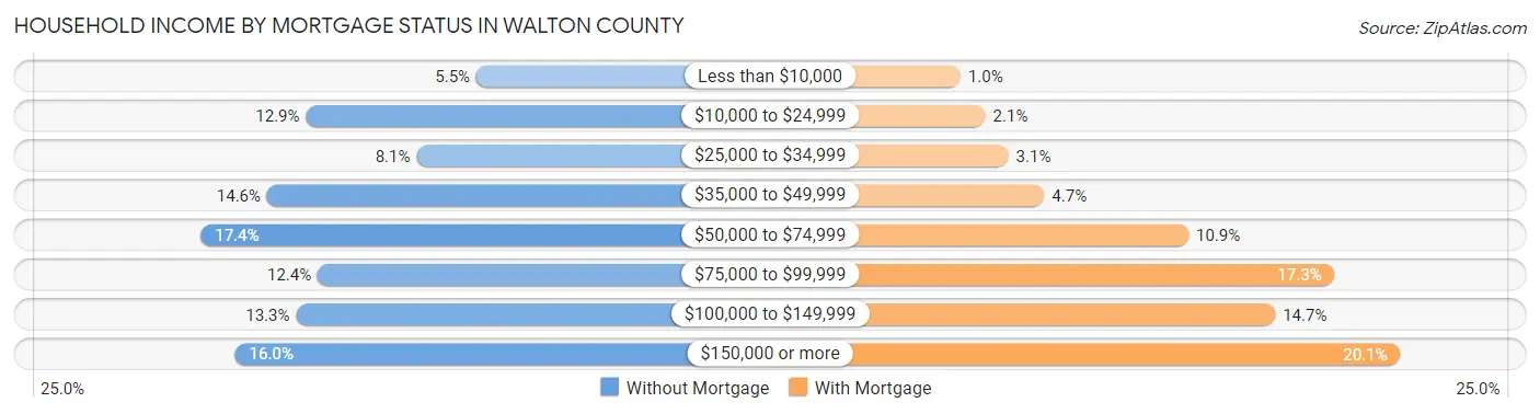 Household Income by Mortgage Status in Walton County