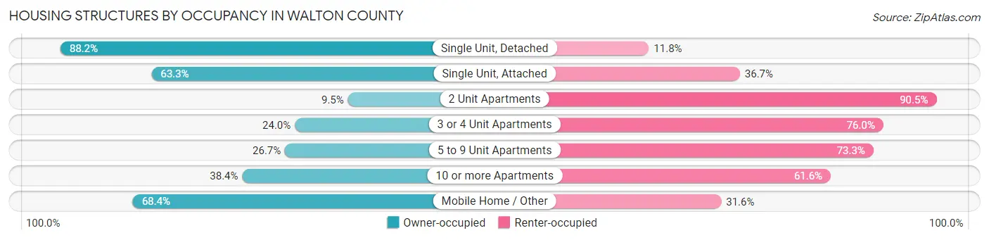 Housing Structures by Occupancy in Walton County