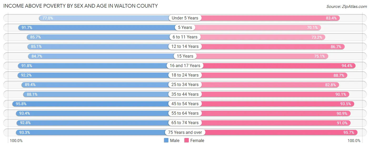 Income Above Poverty by Sex and Age in Walton County