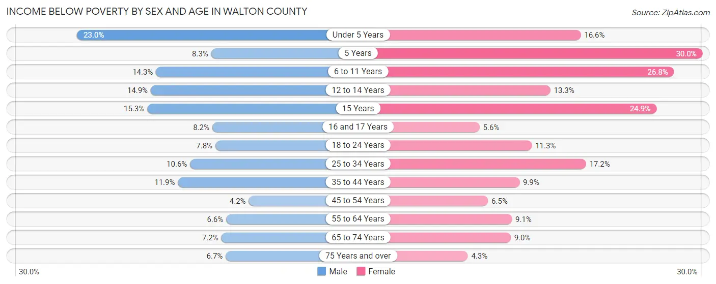 Income Below Poverty by Sex and Age in Walton County