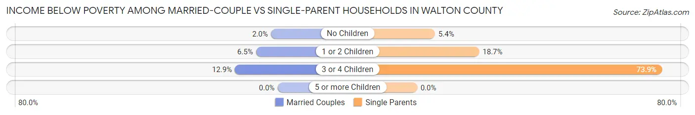 Income Below Poverty Among Married-Couple vs Single-Parent Households in Walton County