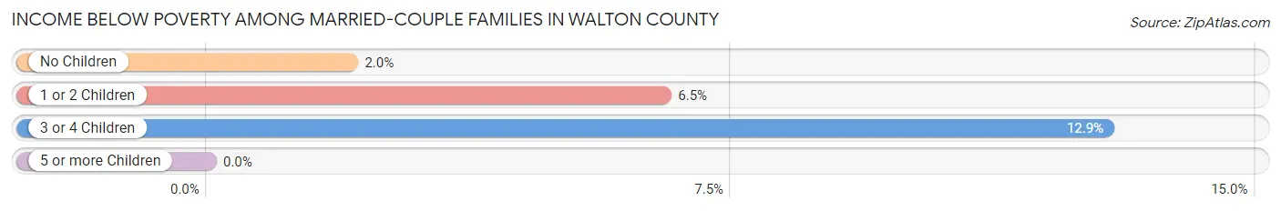 Income Below Poverty Among Married-Couple Families in Walton County