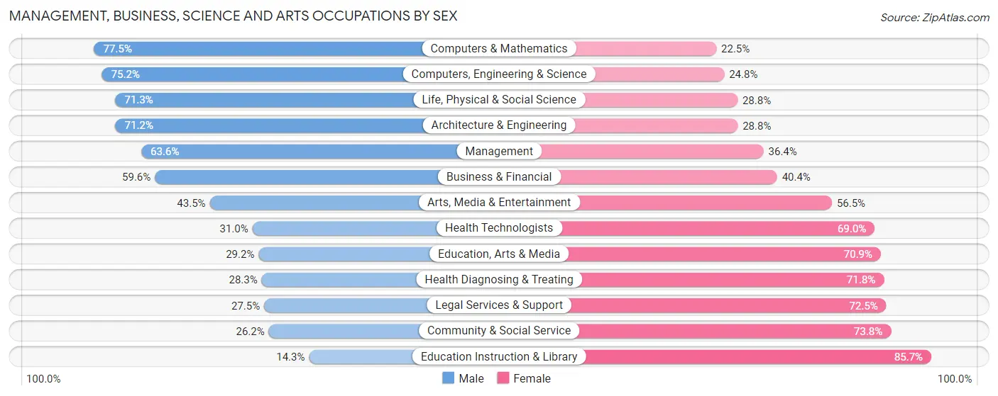 Management, Business, Science and Arts Occupations by Sex in Walton County
