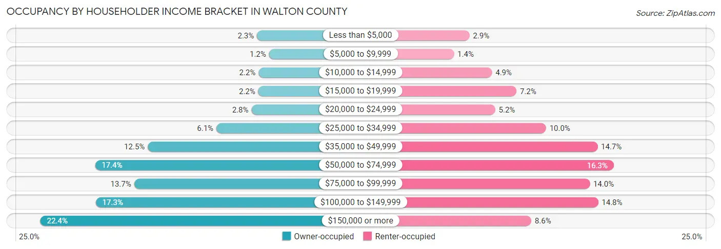 Occupancy by Householder Income Bracket in Walton County