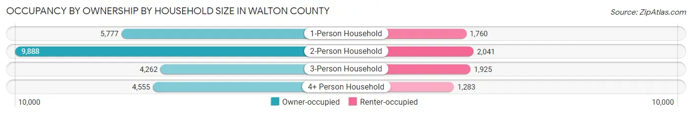 Occupancy by Ownership by Household Size in Walton County