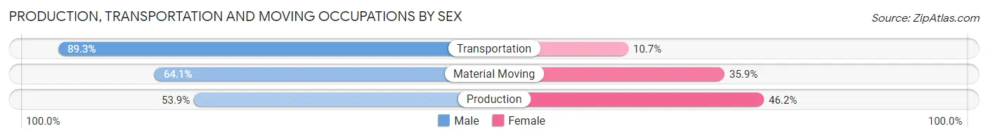 Production, Transportation and Moving Occupations by Sex in Walton County