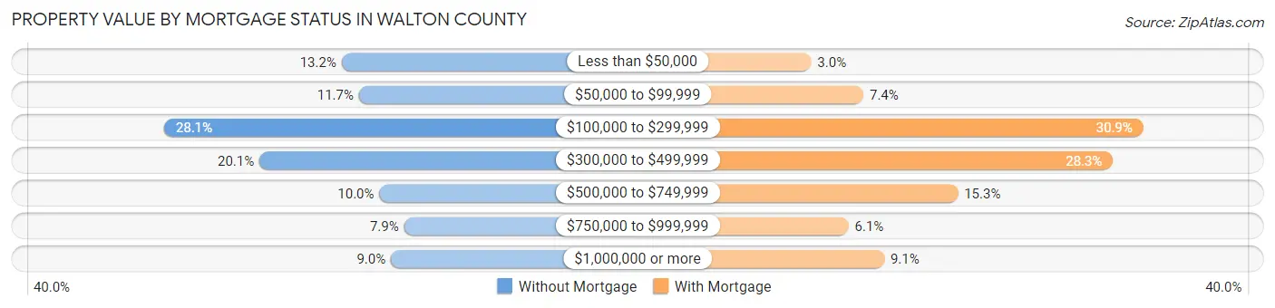 Property Value by Mortgage Status in Walton County