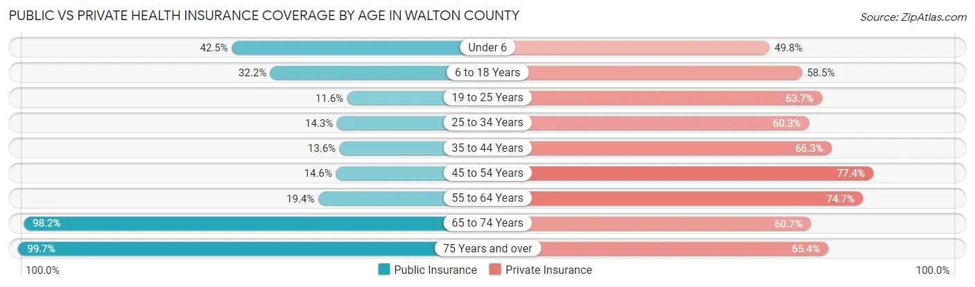 Public vs Private Health Insurance Coverage by Age in Walton County