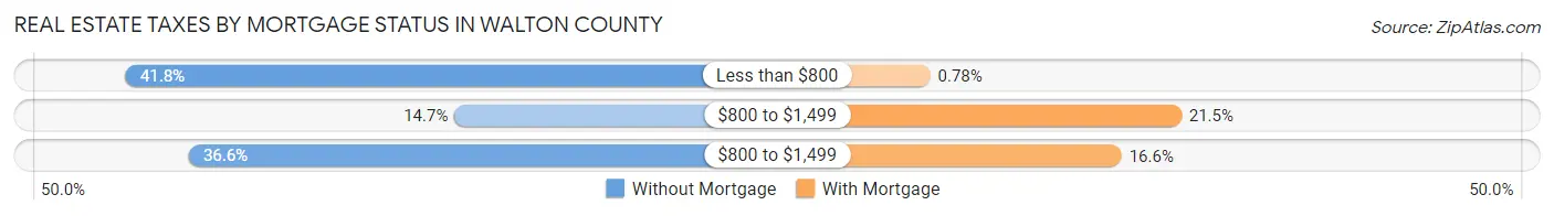 Real Estate Taxes by Mortgage Status in Walton County