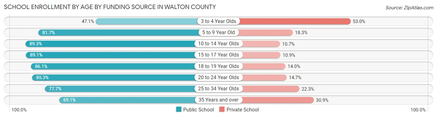 School Enrollment by Age by Funding Source in Walton County