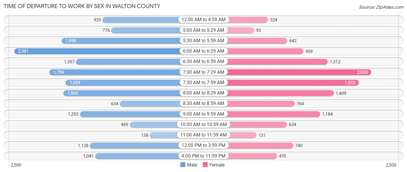 Time of Departure to Work by Sex in Walton County