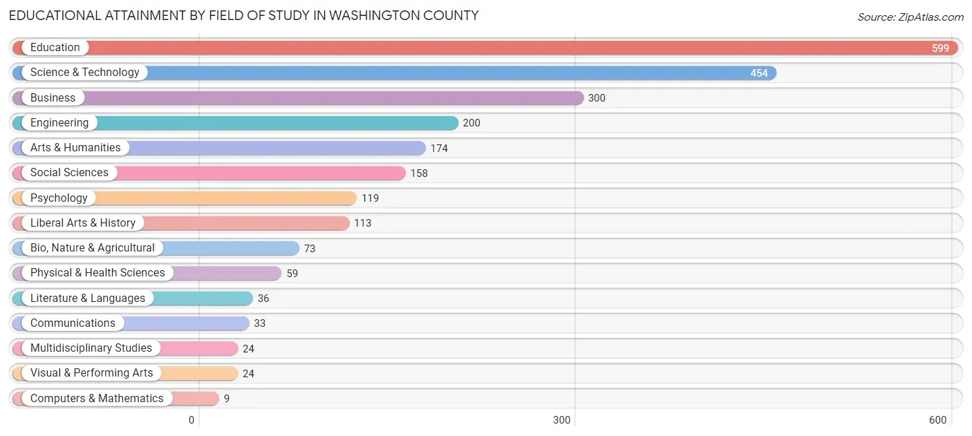 Educational Attainment by Field of Study in Washington County