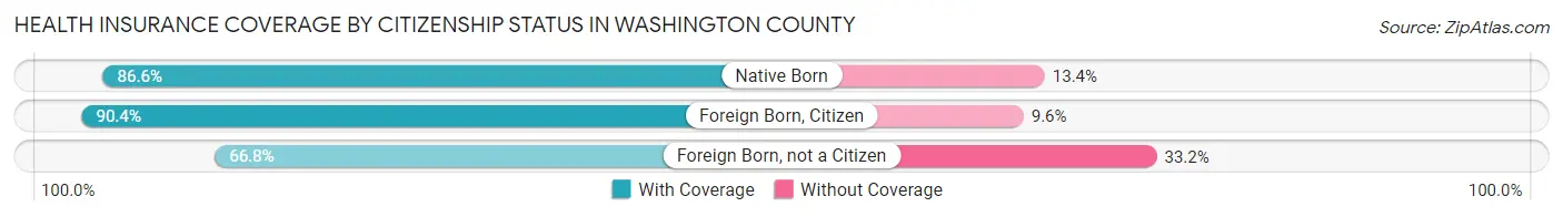 Health Insurance Coverage by Citizenship Status in Washington County
