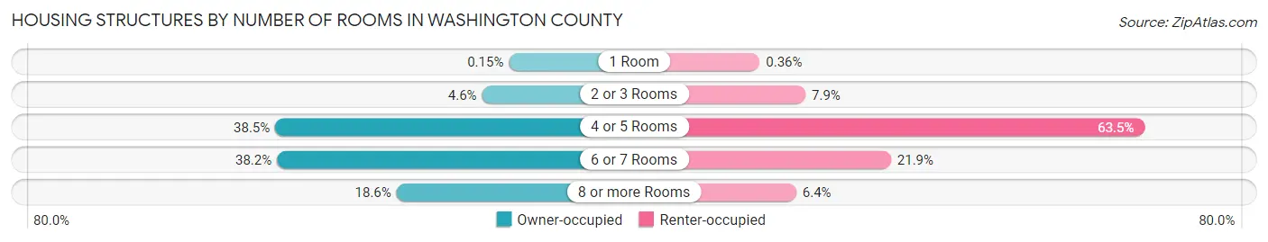 Housing Structures by Number of Rooms in Washington County
