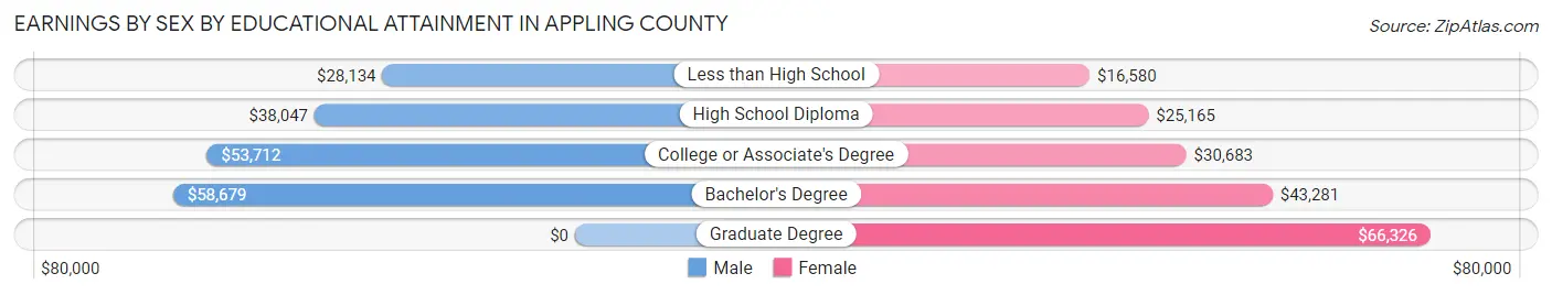 Earnings by Sex by Educational Attainment in Appling County