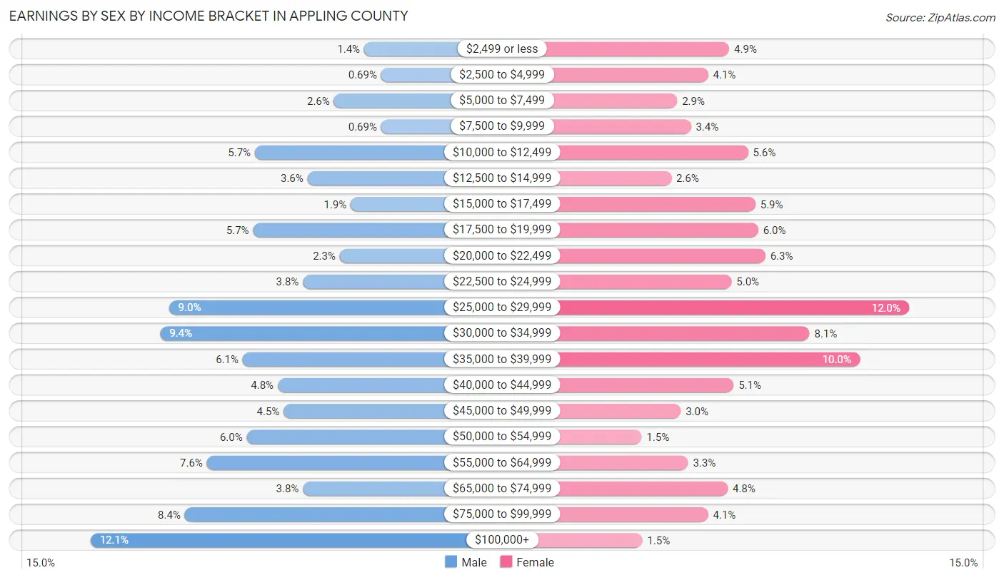 Earnings by Sex by Income Bracket in Appling County