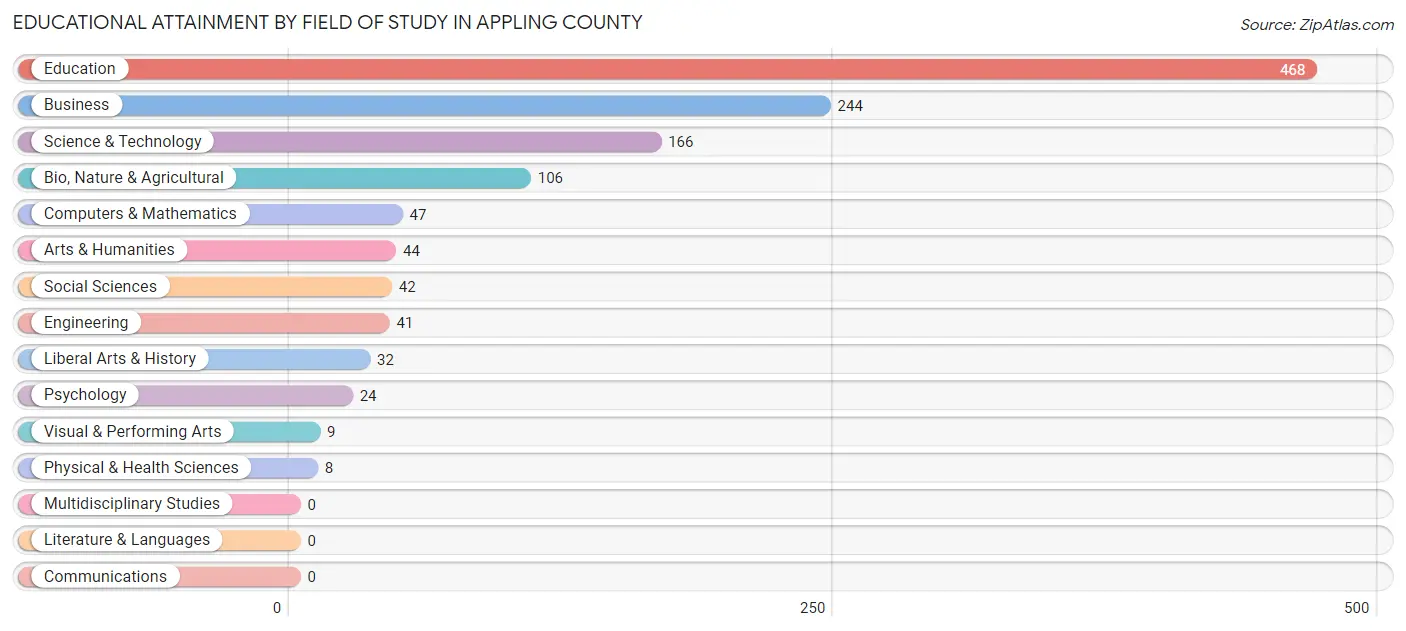Educational Attainment by Field of Study in Appling County