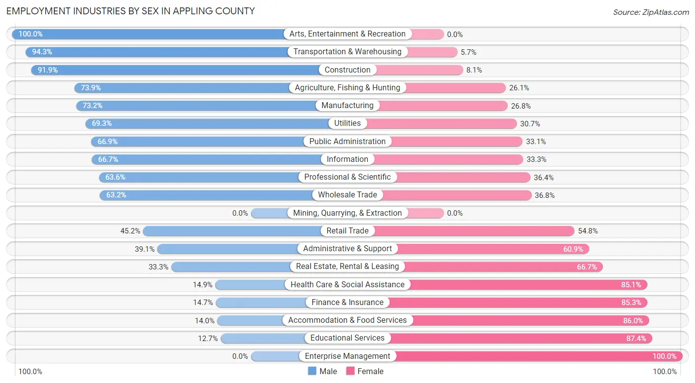 Employment Industries by Sex in Appling County