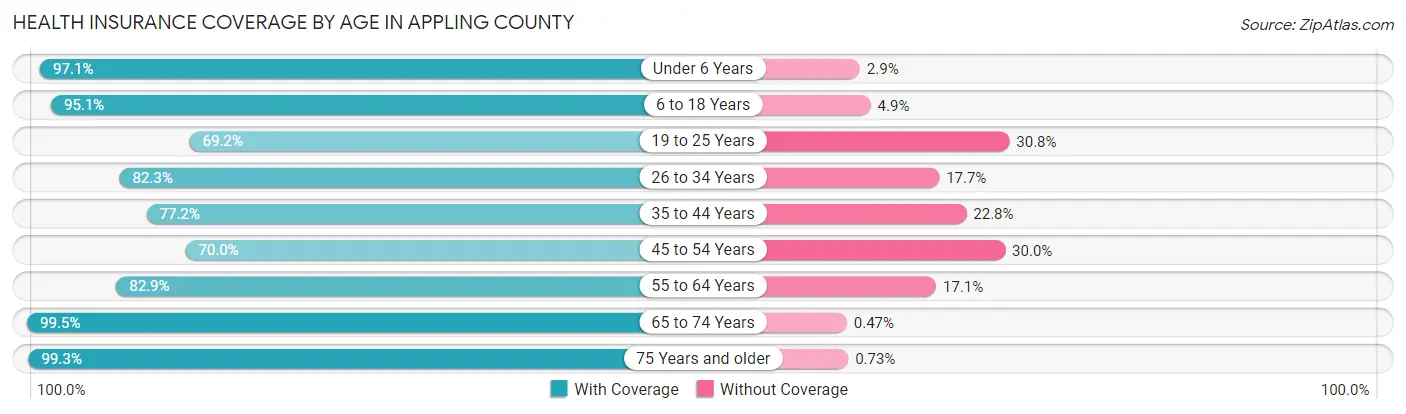 Health Insurance Coverage by Age in Appling County