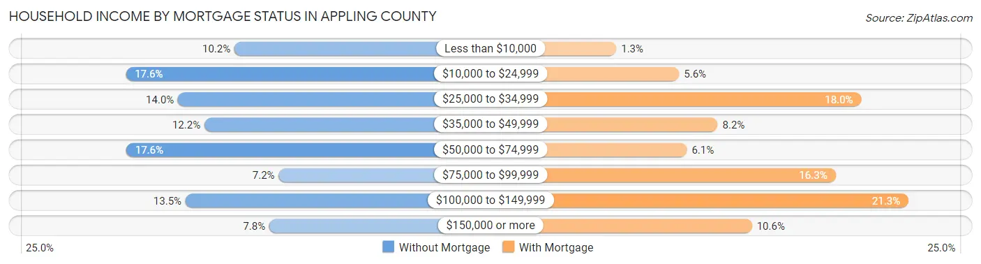Household Income by Mortgage Status in Appling County