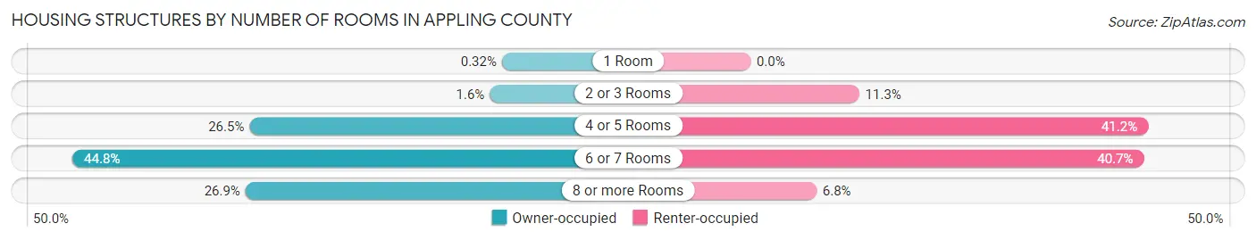 Housing Structures by Number of Rooms in Appling County
