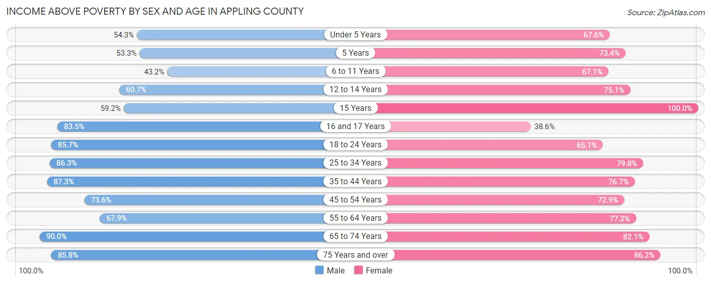 Income Above Poverty by Sex and Age in Appling County