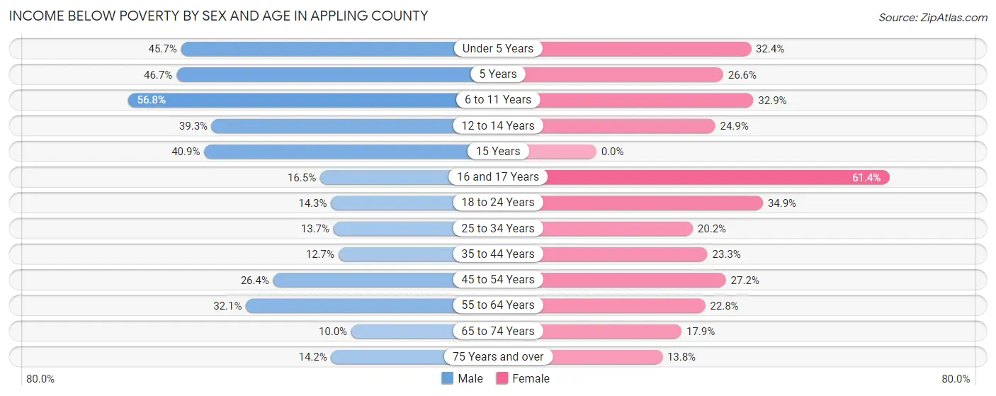 Income Below Poverty by Sex and Age in Appling County