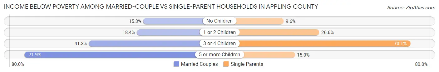 Income Below Poverty Among Married-Couple vs Single-Parent Households in Appling County