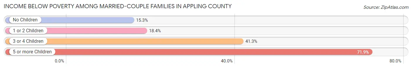 Income Below Poverty Among Married-Couple Families in Appling County