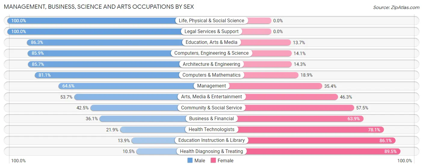 Management, Business, Science and Arts Occupations by Sex in Appling County