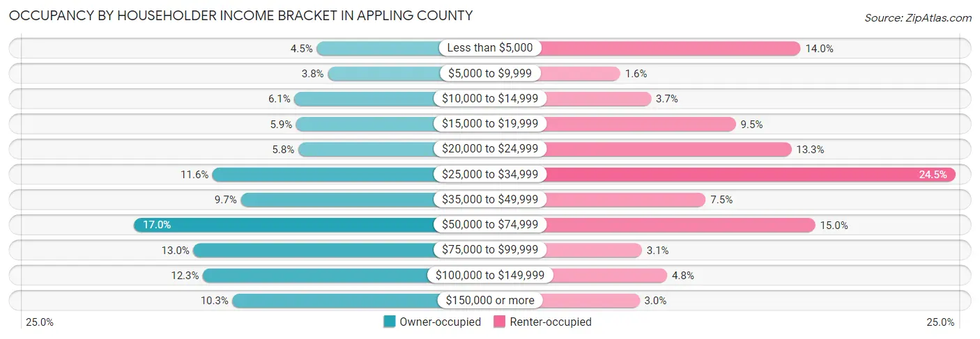 Occupancy by Householder Income Bracket in Appling County