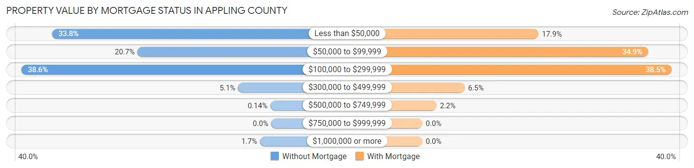 Property Value by Mortgage Status in Appling County
