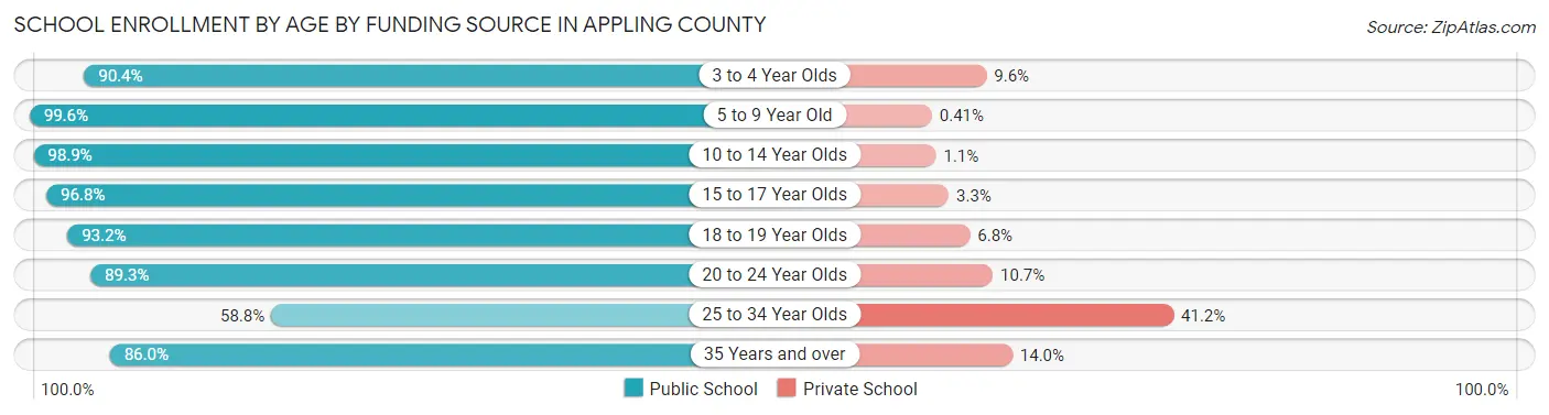 School Enrollment by Age by Funding Source in Appling County